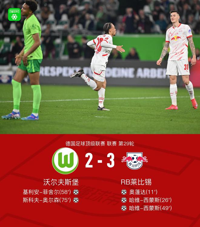 莱比锡胜狼堡3-2，哈维-西蒙斯双球，奥蓬达破门，四连败