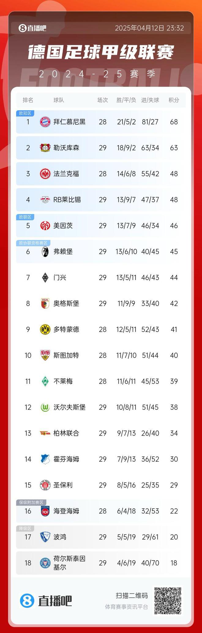 拜仁领先5分，德甲药厂平局，欧冠资格已定。