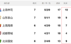 中超七轮后，申花海港教练老谋，山东主帅闷声发财。