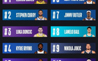 NBA常规赛球衣销量：詹库东前三